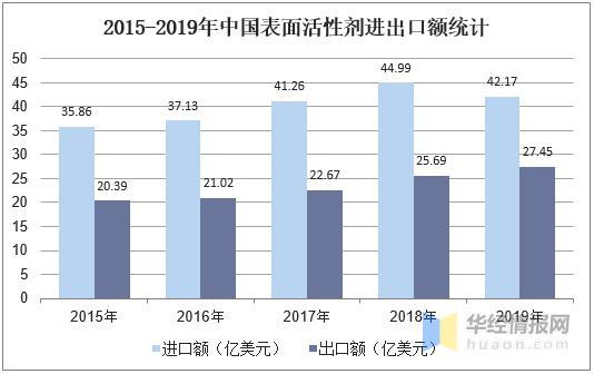 2019年中國表面活性劑行業 產量、銷量與進出口分析及產品精細化發展方向